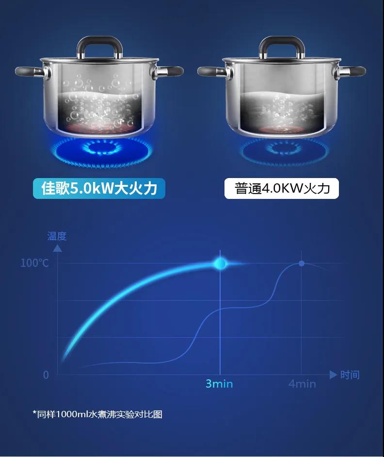 13點(diǎn)起床性價(jià)比最高？佳歌集成灶詮釋何為真正性價(jià)比！